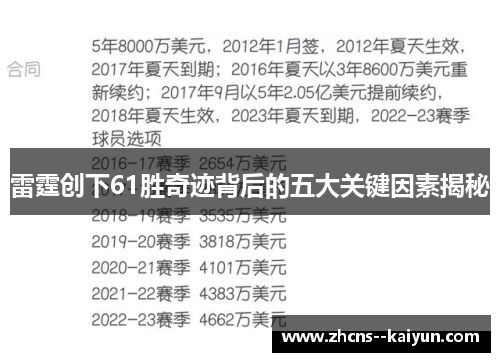 雷霆创下61胜奇迹背后的五大关键因素揭秘 雷霆创下61胜奇迹背后的五大关键因素揭秘