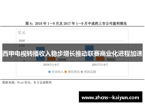 西甲电视转播收入稳步增长推动联赛商业化进程加速 西甲电视转播收入稳步增长推动联赛商业化进程加速